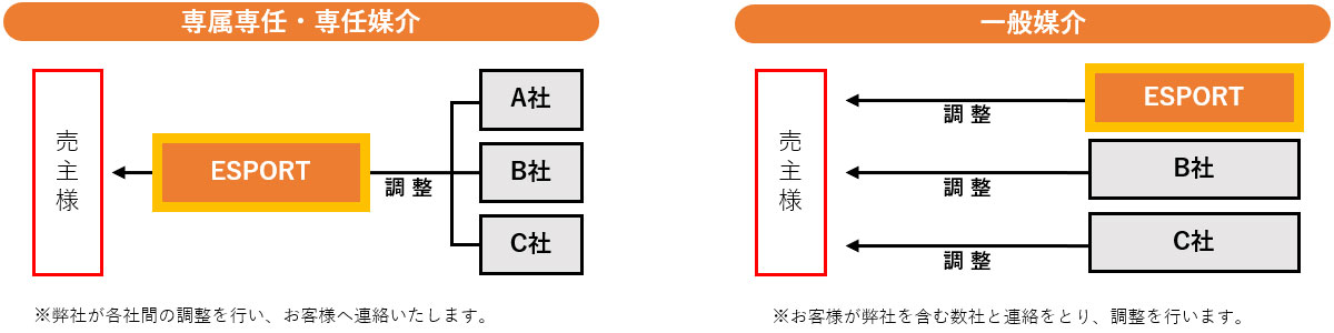 専属専任・専任媒介契約と一般媒介契約の違い