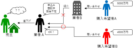 高い査定　大丈夫？