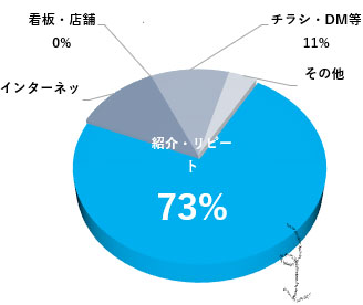 満足いただき、次につながる仕事を